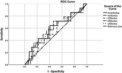 The effect of gastric fundus radiation dose on postoperative anastomotic leakage in esophageal cancer